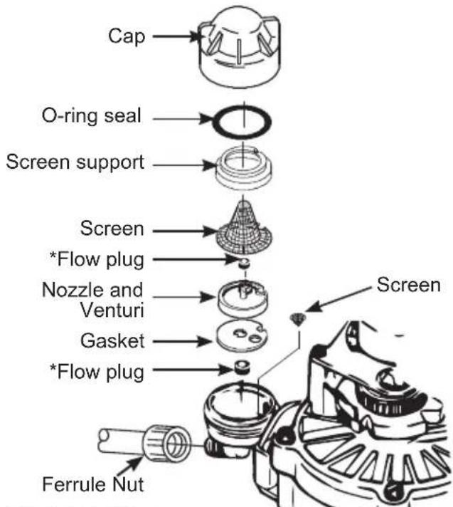 Cap O-ring seal Screen support Screen *Flow plug Nozzle and Venturi Gasket *Flow plug Screen Ferrule Nut