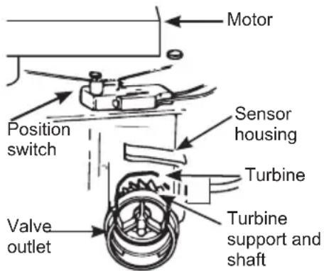 Motor Position switch Sensor housing Turbine Valve outlet Turbine support and shaft