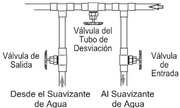 Válvula del Tubo de Desviación Válvula de Salida Válvula de Entrada Desde el Suavizante de Agua Al Suavizante de Agua
