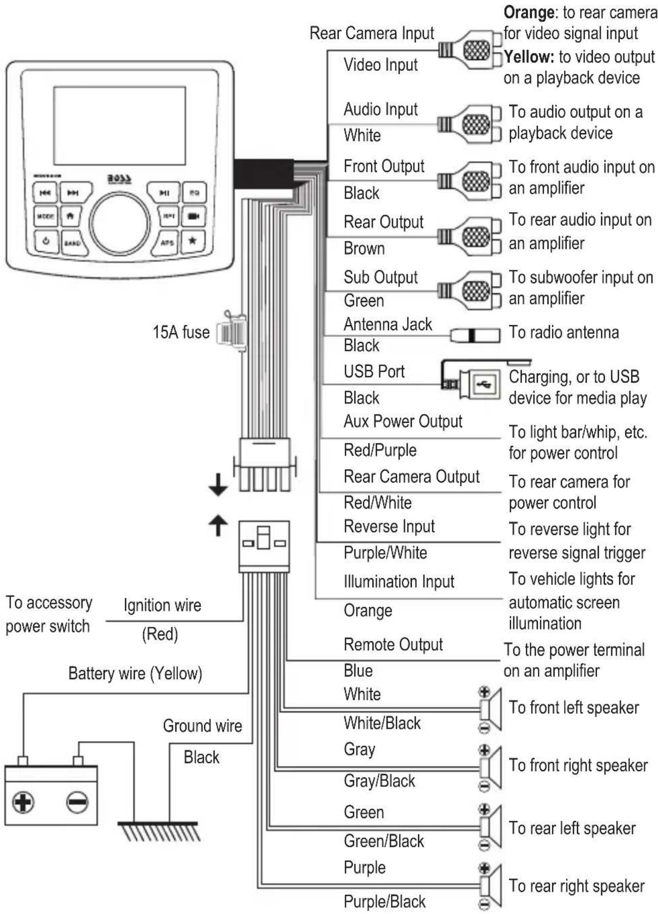 Orange: to rear camera for video signal input Video Input Audio Input White Front Output Black Rear Output Brown Sub Output Green Antenna Jack Black USB Port Charging, or to USB device for media play Aux Power Output Red/Purple Rear Camera Output Red/White Reverse Input Purple/White Illumination Input Orange Remote Output Blue White To front left speaker To front right speaker Battery wire (Yellow) Ground wire Black To accessory power switch Ignition wire (Red)