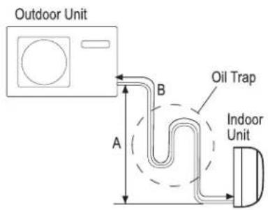 Outdoor Unit B Oil Trap A Indoor Unit