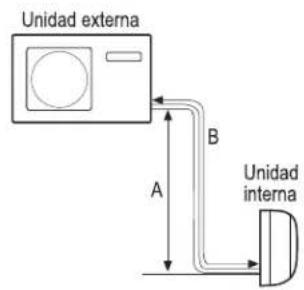 Unidad externa A B Unidad interna
