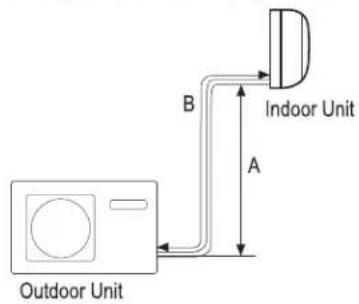 Outdoor Unit B Indoor Unit A