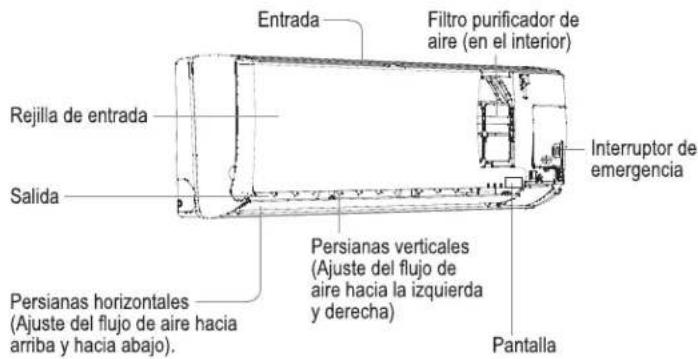 Entrada Filtro purificador de aire (en el interior) Rejilla de entrada Salida Interruptor de emergencia Persianas verticales (Ajuste del flujo de aire hacia la izquierda y derecha) Pantalla Persianas horizontales (Ajuste del flujo de aire hacia arriba y hacia abajo).