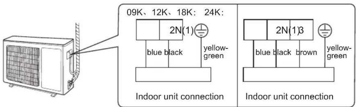 09K、12K、18K: 24K: 2N(1) blue black yellow- green Indoor unit connection 2N(1)3 blue black brown yellow- green Indoor unit connection