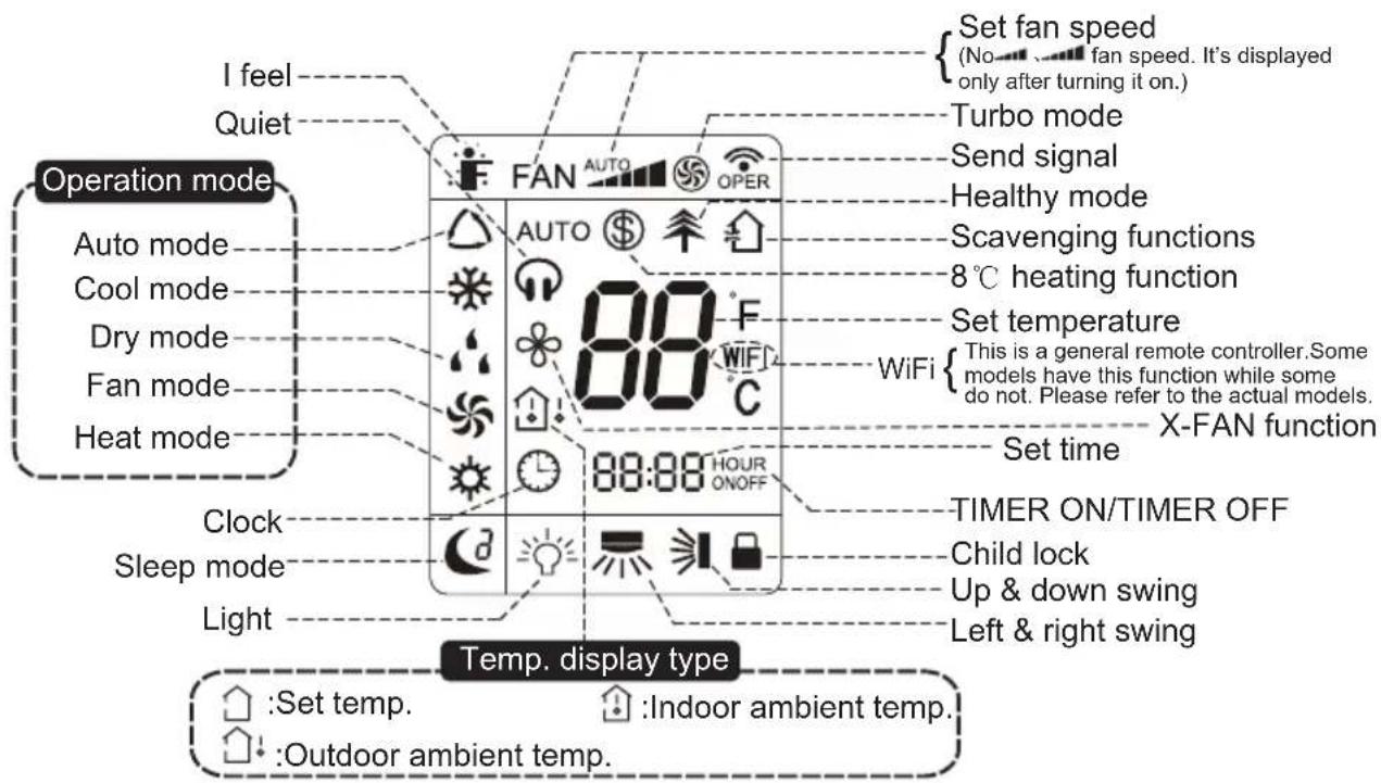 Operation mode Auto mode Cool mode Dry mode Fan mode Heat mode Clock Sleep mode Light Temp. display type I feel Quiet FAN AUTO OPER AUTO 88°F 88:88 HOUR ONOFF Set fan speed (No fan speed. It's displayed only after turning it on.) Turbo mode Send signal Healthy mode Scavenging functions 8°C heating function Set temperature WiFi { This is a general remote controller. Some models have this function while some do not. Please refer to the actual models. X-FAN function Set time TIMER ON/TIMER OFF Child lock Up & down swing Left & right swing :Set temp. :Outdoor ambient temp. :Indoor ambient temp.