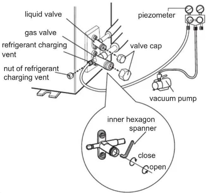 liquid valve gas valve refrigerant charging vent nut of refrigerant charging vent piezometer valve cap vacuum pump inner hexagon spanner close open