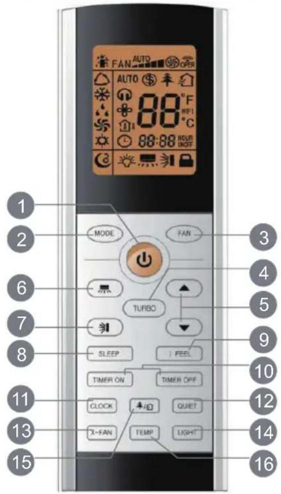 FAN AUTO OPER AUTO $ 丰 88°F HFI °C 88:88 HOUR ON/OFF 1 2 MODE FAN 3 6 TURBO 5 7 判 SLEEP I FEEL 9 10 11 TIMER ON TIMER OFF 12 CLOCK 4/0 QUIET 13 X-FAN TEMP LIGHT 14 15 16