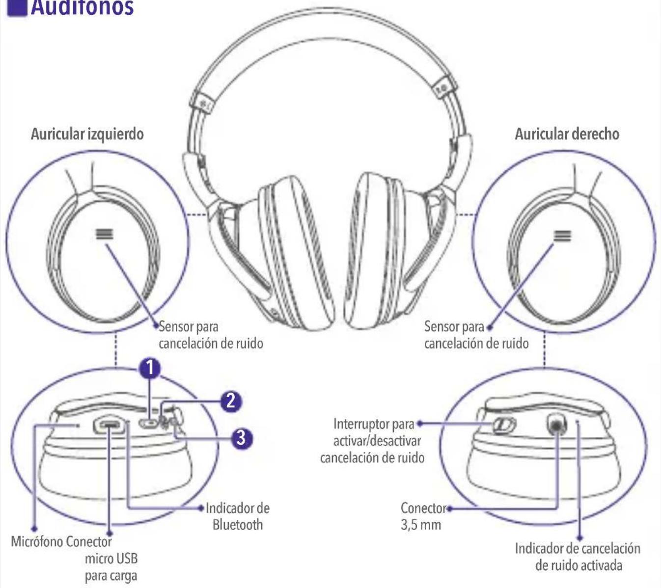 Audifonos Auricular izquierdo Sensor para cancelación de ruido Auricular derecho Sensor para cancelación de ruido Micrófono Conector micro USB para carga 1 2 3 Indicador de Bluetooth Interruptor para activar/desactivar cancelación de ruido Conector 3,5 mm Indicador de cancelación de ruido activada