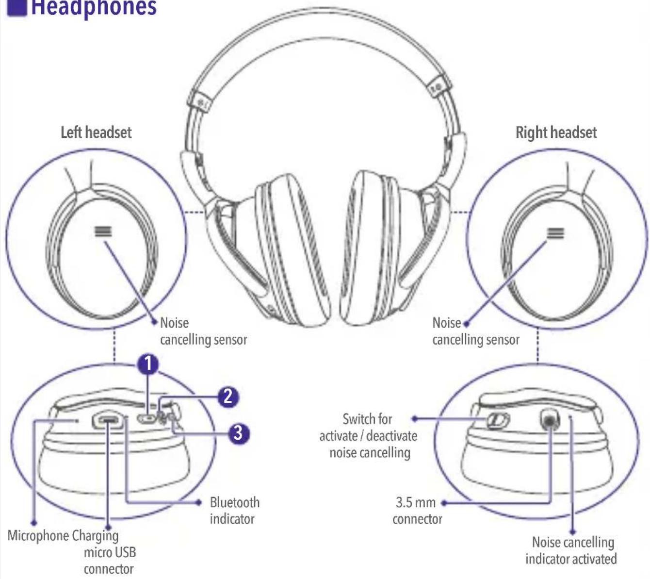 Headphones Left headset Noise cancelling sensor Right headset Noise cancelling sensor 1 2 3 Microphone Charging micro USB connector Bluetooth indicator Switch for activate / deactivate noise cancelling 3.5 mm connector Noise cancelling indicator activated