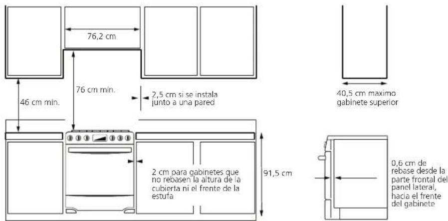 76,2 cm 46 cm min. 76 cm min. 2,5 cm si se instala junto a una pared 40,5 cm maximo gabinete superior 2 cm para gabinetes que no rebasen la altura de la cubierta ni el frente de la estufa 91,5 cm 0,6 cm de rebase desde la parte frontal del panel lateral, hacia el frente del gabinete