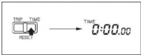 TRIP TIME RESET TIME 0:00.00