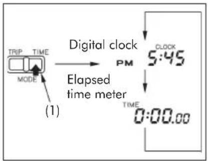 TRIP TIME MODE Digital clock PM CLOCK 5:45 Elapsed time meter TIME 0:00.00 (1)