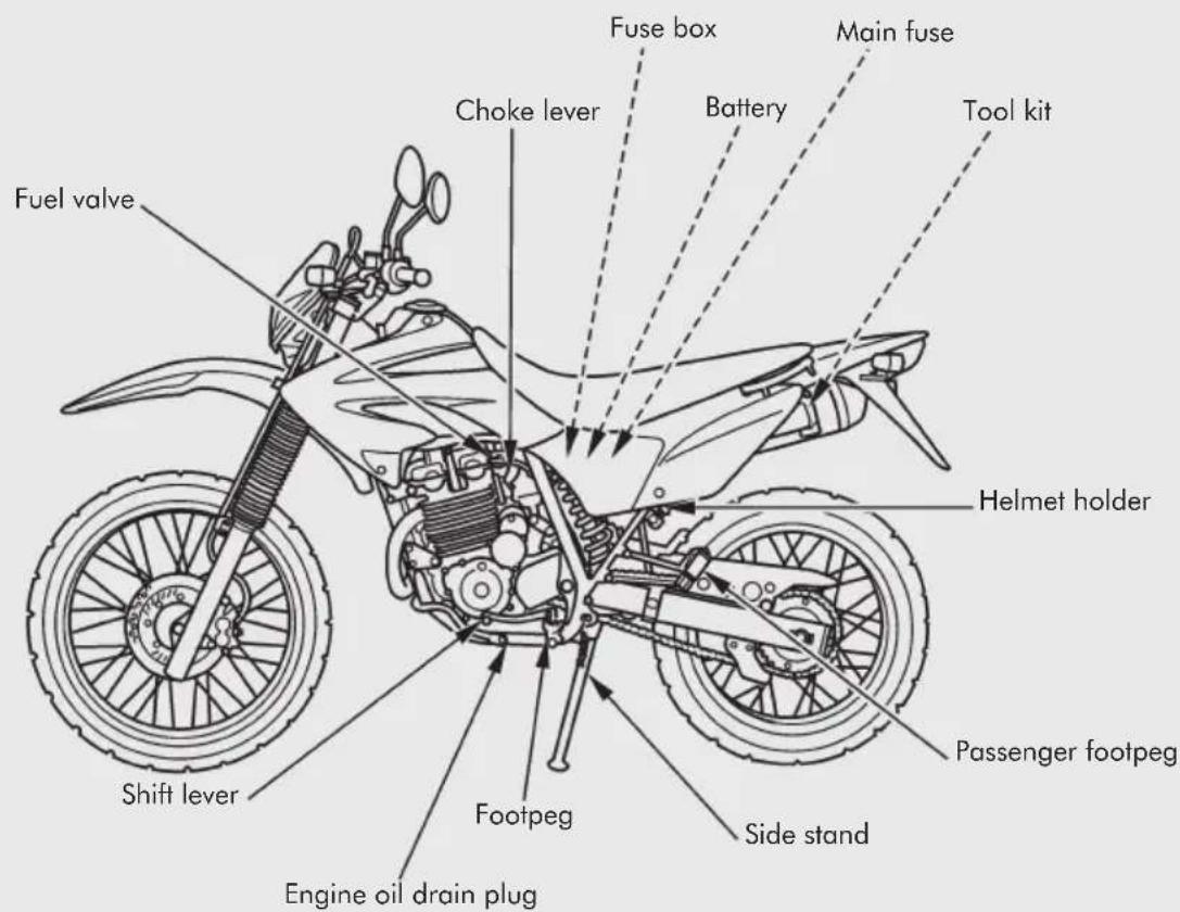 Fuel valve Choke lever Fuse box Battery Main fuse Tool kit Helmet holder Shift lever Footpeg Engine oil drain plug Side stand Passenger footpeg