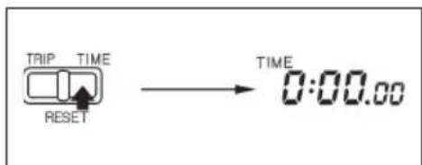 TRIP TIME RESET TIME 0:00.00