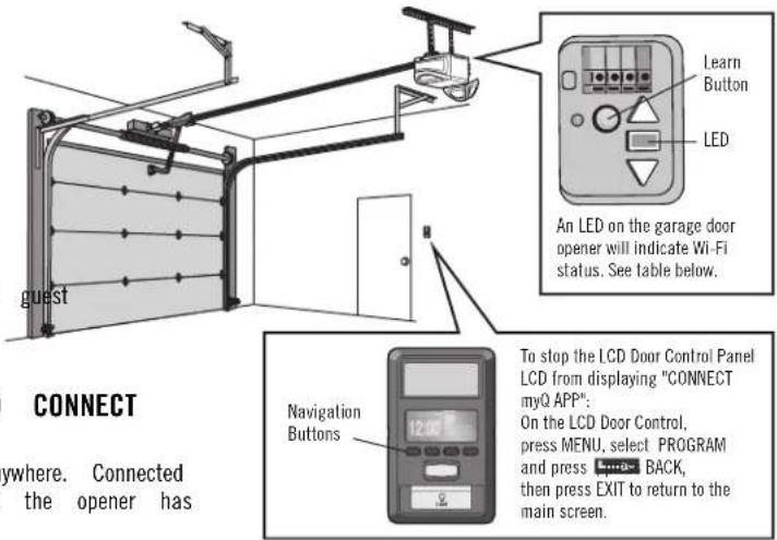 guest An LED on the garage door opener will indicate Wi-Fi status. See table below. ON Learn Button LED An LED on the garage door opener will indicate Wi-Fi status. See table below. connects ywhere. Connected the opener has Navigation Buttons To stop the LCD Door Control Panel LCD from displaying "CONNECT myQ APP": On the LCD Door Control, press MENU, select PROGRAM and press BACK, then press EXIT to return to the main screen.