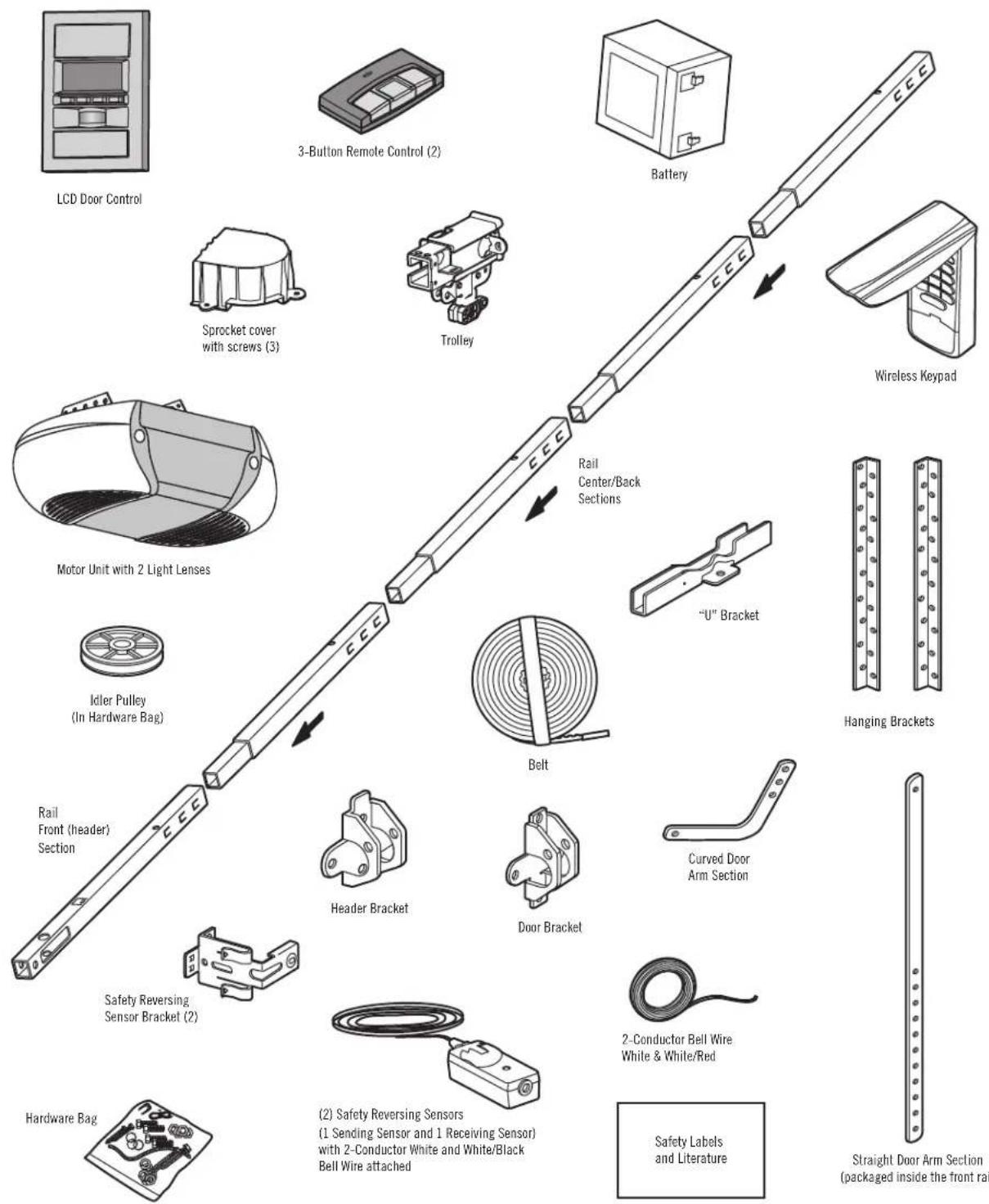LCD Door Control 3-Button Remote Control (2) Battery Sprocket cover with screws (3) Trolley Wireless Keypad Motor Unit with 2 Light Lenses Idler Pulley (In Hardware Bag) Rail Front (header) Section Belt “U” Bracket Hanging Brackets Header Bracket Door Bracket Curved Door Arm Section Safety Reversing Sensor Bracket (2) Hardware Bag 2-Conductor Bell Wire White & White/Red (Safety Labels and Literature) Straight Door Arm Section (packaged inside the front rail)