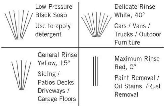 Low Pressure Black Soap Use to apply detergent Delicate Rinse White, 40° Cars / Vans / Trucks / Outdoor Furniture General Rinse Yellow, 15° Siding / Patios Decks Driveways / Garage Floors Maximum Rinse Red, 0° Paint Removal / Oil Stains /Rust Removal