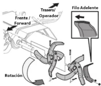 Frente / Forward Trasero/ Operador Filo Adelente Rotación