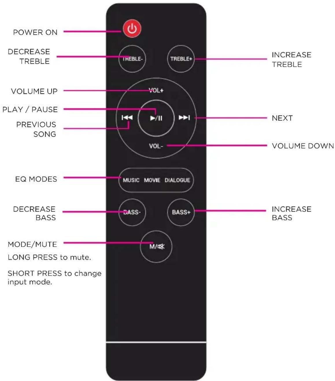 POWER ON DECREASE TREBLE INCREASE TREBLE VOLUME UP VOL+ PLAY / PAUSE I NEXT PREVIOUS SONG VOL- VOLUME DOWN EQ MODES MUSIC MOVIE DIALOGUE DECREASE BASS BASS- BASS+ INCREASE BASS MODE/MUTE LONG PRESS to mute. SHORT PRESS to change input mode.