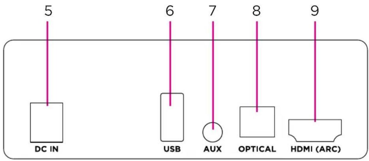 5 DC IN 6 USB 7 AUX 8 OPTICAL 9 HDMI (ARC)