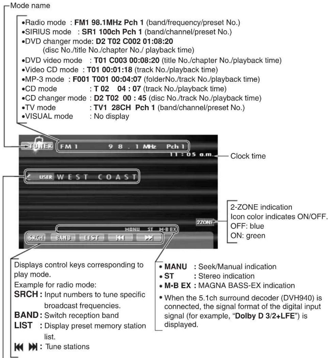 Mode name • Radio mode : FM1 98.1MHz Pch 1 (band/frequency/preset No.) • SIRIUS mode : SR1 100ch Pch 1 (band/channel/preset No.) • DVD changer mode: D2 T02 C002 01:08:20 (disc No./title No./chapter No./ playback time) • DVD video mode : T01 C003 00:08:20 (title No./chapter No./ playback time) • Video CD mode : T01 00:01:18 (track No./ playback time) • MP-3 mode : F001 T001 00:04:07 (folderNo./track No./ playback time) • CD mode : T 02 04 : 07 (track No./ playback time) • CD changer mode : D2 T02 00 : 45 (disc No./track No./ playback time) • TV mode : TV1 28CH Pch 1 (band/channel/preset No.) • VISUAL mode : No display TUNER FM 1 9 8 . 1 MHz Pch 1 11 : 05 a.m. Clock time USER WEST COAST 2-ZONE indication Icon color indicates ON/OFF. OFF: blue ON: green Displays control keys corresponding to play mode. Example for radio mode: SRCH : Input numbers to tune specific broadcast frequencies. BAND : Switch reception band LIST : Display preset memory station list. • MANU : Seek/Manual indication • ST : Stereo indication • M·B EX : MAGNA BASS-EX indication • When the 5.1ch surround decoder (DVH940) is connected, the signal format of the digital input signal (for example, "Dolby D 3/2+LFE") is displayed. ◀◀ ▶▶: Tune stations