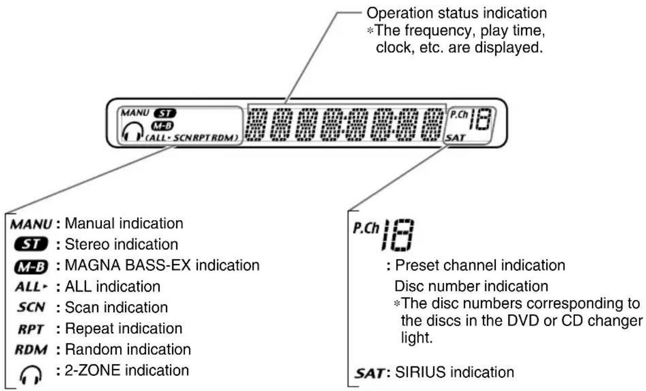 MANU ST M-B (ALL-SCNRPTRDM) Operation status indication *The frequency, play time, clock, etc. are displayed. P.Ch 18 SAT MANU : Manual indication ST : Stereo indication M-B : MAGNA BASS-EX indication ALL: ALL indication SCN : Scan indication RPT : Repeat indication RDM : Random indication 2-ZONE indication P.Ch 18 : Preset channel indication Disc number indication *The disc numbers corresponding to the discs in the DVD or CD changer light. SAT: SIRIUS indication
