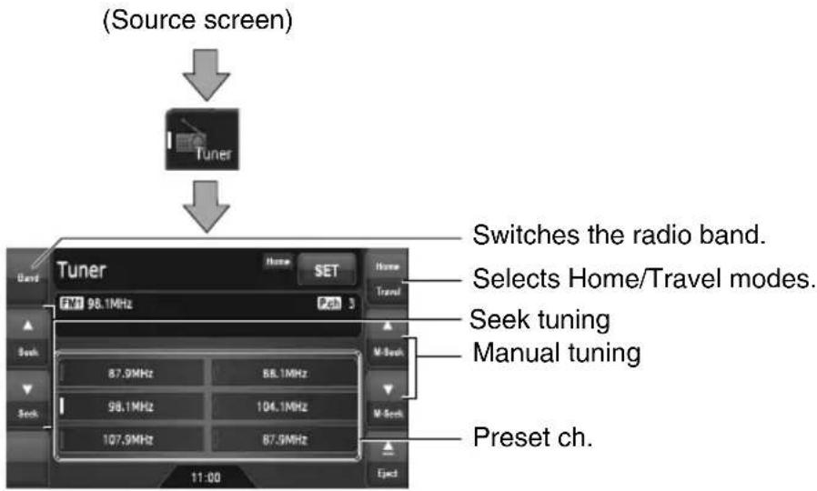 (Source screen) Tuner Switches the radio band. Selects Home/Travel modes. Seek tuning Manual tuning Preset ch. 11:00