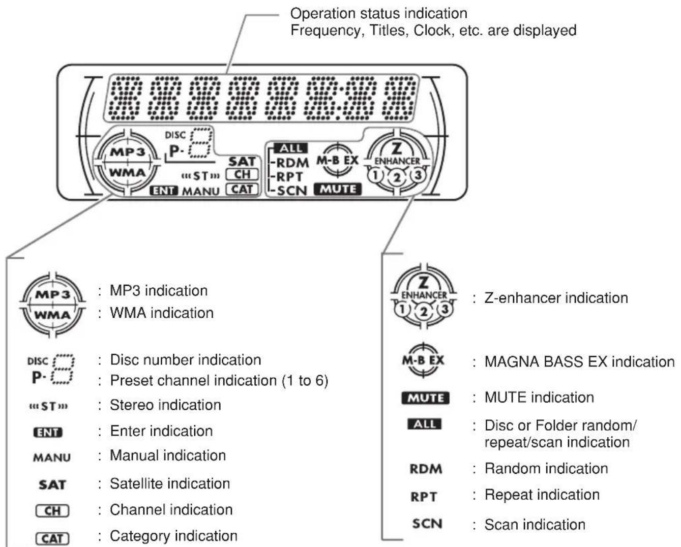 Operation status indication Frequency, Titles, Clock, etc. are displayed MP3 WMA DISC P- SAT CH ALL -RDM -RPT -SCN M-B EX Z ENHANCER 1 2 3 ENT MANU CAT MP3 : MP3 indication WMA indication Z ENHANCER 1 2 3 DISC : Disc number indication P- : Preset channel indication (1 to 6) “ST” : Stereo indication ENT : Enter indication MANU : Manual indication SAT : Satellite indication CH : Channel indication CAT : Category indication Z-enhancer indication M-B EX : MAGNA BASS EX indication MUTE : MUTE indication ALL : Disc or Folder random/ repeat/scan indication RDM : Random indication RPT : Repeat indication SCN : Scan indication