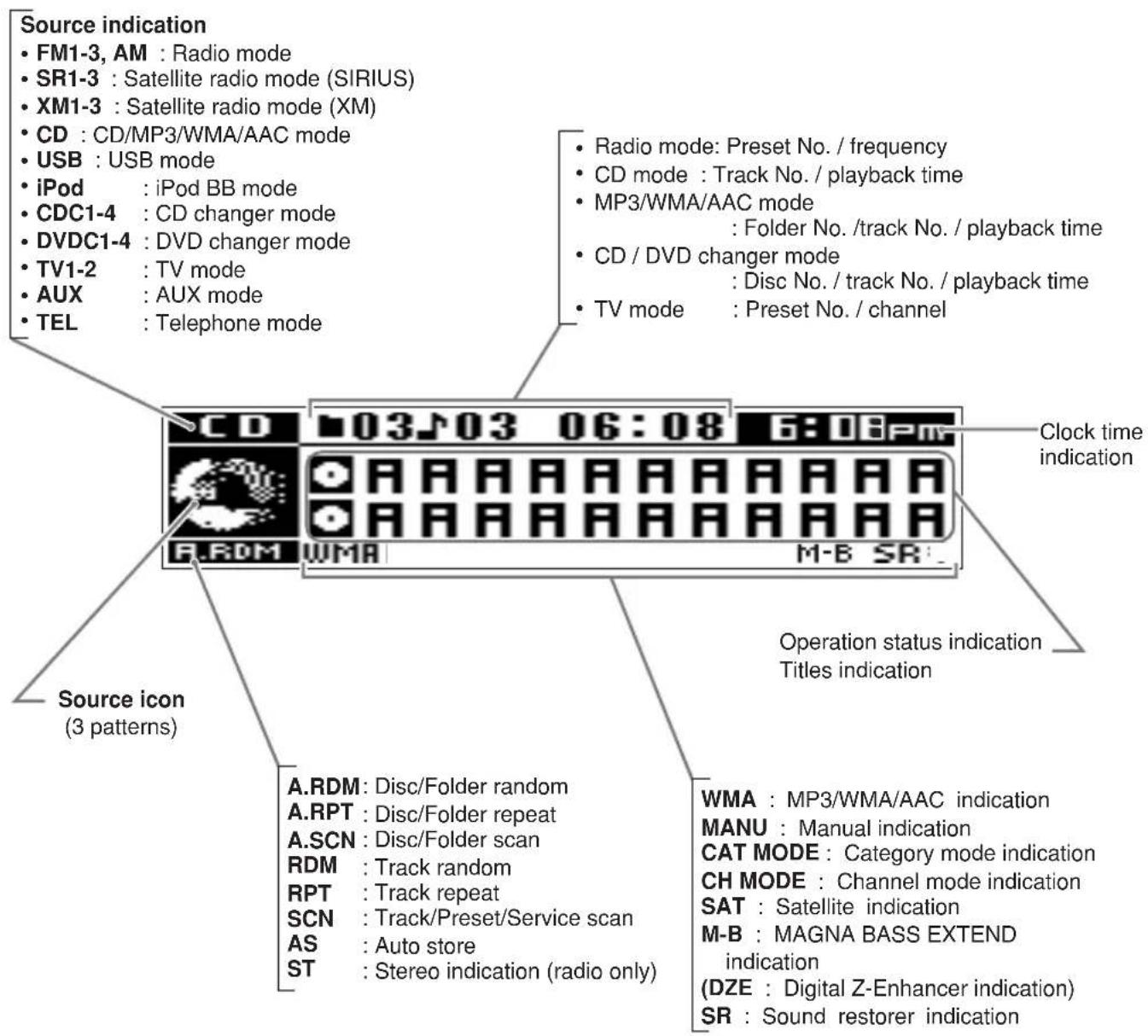Source indication • FM1-3, AM : Radio mode • SR1-3 : Satellite radio mode (SIRIUS) • XM1-3 : Satellite radio mode (XM) • CD : CD/MP3/WMA/AAC mode • USB : USB mode • iPod : iPod BB mode • CDC1-4 : CD changer mode • DVDC1-4 : DVD changer mode • TV1-2 : TV mode • AUX : AUX mode • TEL : Telephone mode Clock time indication A.RDM: Disc/Folder random A.RPT: Disc/Folder repeat A.SCN: Disc/Folder scan RDM: Track random RPT: Track repeat SCN: Track/Preset/Service scan AS: Auto store ST: Stereo indication (radio only) Operation status indication Titles indication Source icon (3 patterns) WMA: MP3/WMA/AAC indication MANU: Manual indication CAT MODE: Category mode indication CH MODE: Channel mode indication SAT: Satellite indication M-B: MAGNA BASS EXTEND indication (DZE: Digital Z-Enhancer indication) SR: Sound restorer indication