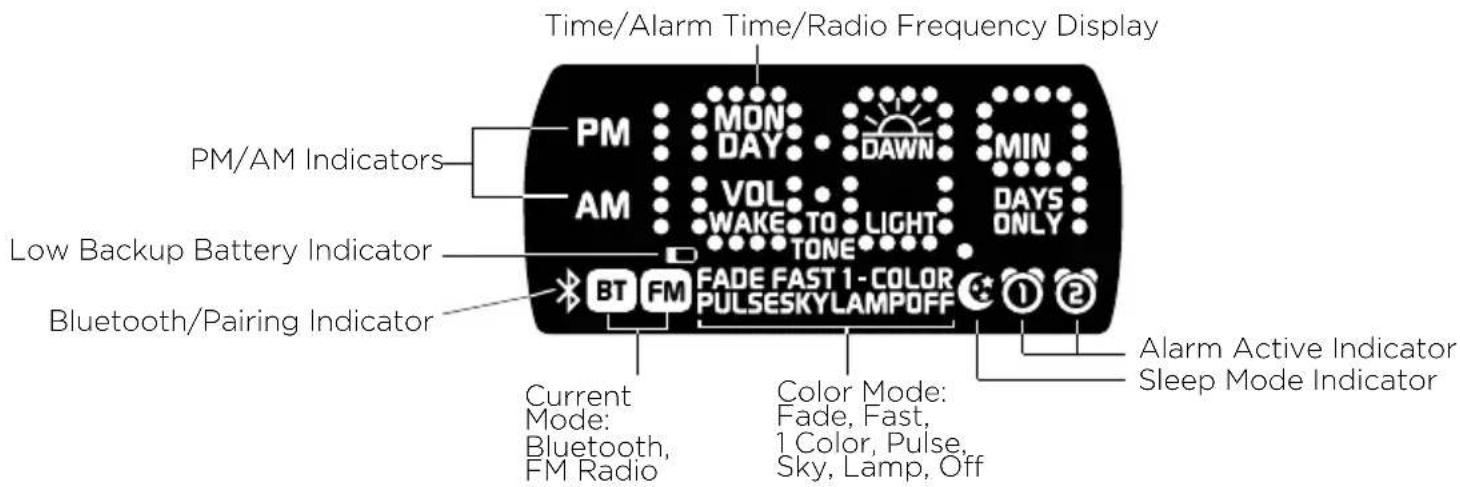 Time/Alarm Time/Radio Frequency Display PM MON DAY DAWN MIN AM VOL WAKE TO LIGHT DAYS ONLY Low Backup Battery Indicator BT FM FADE FAST 1-COLOR PULSESKYLAMPOFF Bluetooth/Pairing Indicator Current Mode: Bluetooth, FM Radio Color Mode: Fade, Fast, 1 Color, Pulse, Sky, Lamp, Off Alarm Active Indicator Sleep Mode Indicator