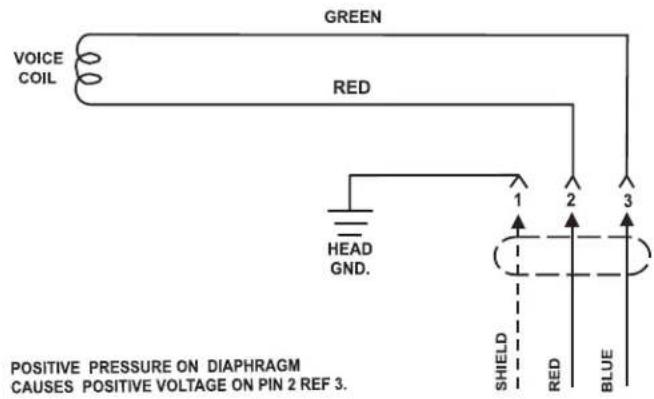 GREEN VOICE COIL RED HEAD GND. 1 2 3 SHIELD RED BLUE POSITIVE PRESSURE ON DIAPHRAGM CAUSES POSITIVE VOLTAGE ON PIN 2 REF 3.