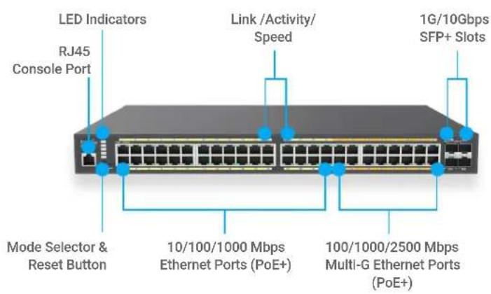 LED Indicators RJ45 Console Port Link /Activity/ Speed 1G/10Gbps SFP+ Slots Mode Selector & Reset Button 10/100/1000 Mbps Ethernet Ports (PoE+) 100/1000/2500 Mbps Multi-G Ethernet Ports (PoE+)