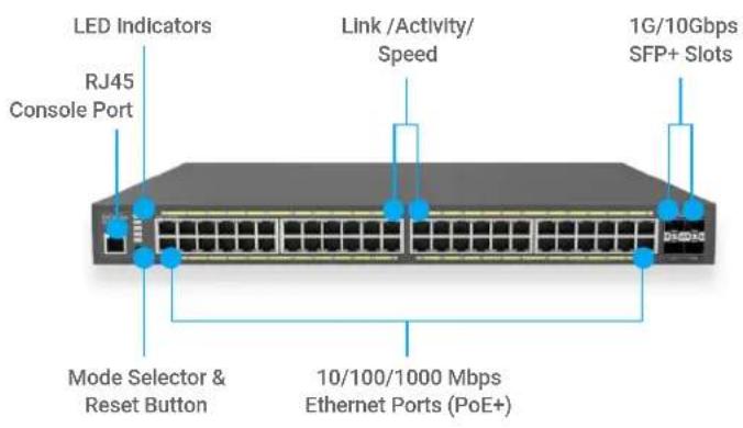 LED Indicators RJ45 Console Port Link /Activity/ Speed 1G/10Gbps SFP+ Slots Mode Selector & Reset Button 10/100/1000 Mbps Ethernet Ports (PoE+)