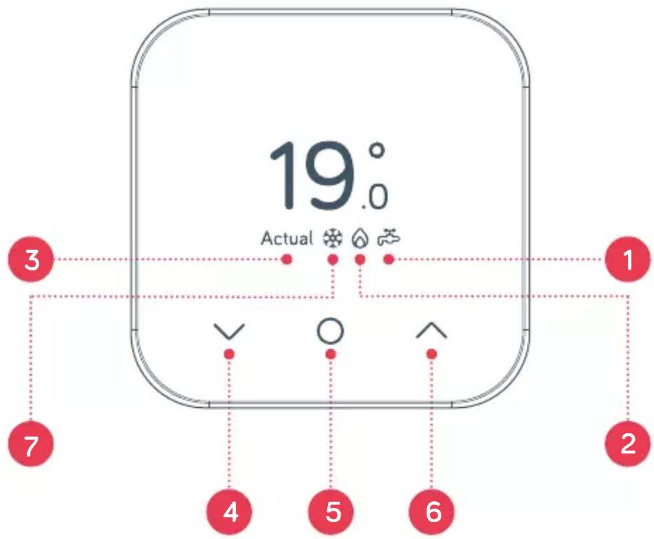19° Actual 3 Actual 1 7 4 5 6 2