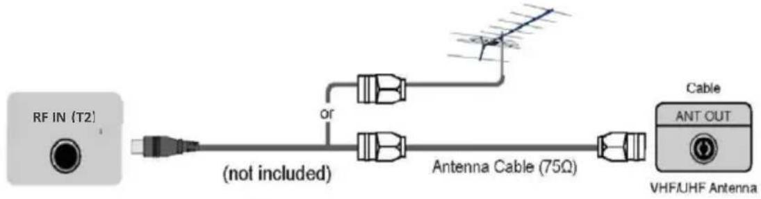 graph LR A["RF IN (T2)"] --> B["+"] B --> C["(not included)"] C --> D["Antenna Cable (75Ω)"] D --> E["Cable ANT OUT"] E --> F["VHFIUHF Antenna"] D --> G["or"] G --> H["Antenna Cable (75Ω)"]