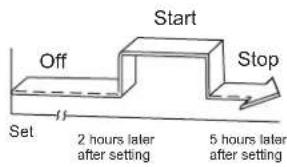 graph TD A["Start"] --> B["Off"] B --> C["Set"] C --> D["2 hours later after setting"] D --> E["5 hours later after setting"]
