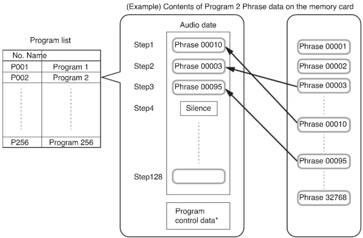 TOA EV-700 - What is Program? - 1