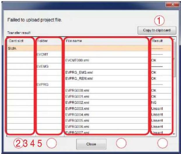 Failed to upload project file. Transfer result Copy to clipboard Card slot Folder File name Result SluA EVCMT EVCUT000.xml OK EVEMG EVPRG_EMG.xml OK EVPRG_REM.xml OK EVPRG000.xml OK EVPRG001.xml OK EVPRG002.xml NG EVPRG003.xml Unsent EVPRG004.xml Unsent EVPRG005.xml Unsent EVPRG006.xml Unsent EVPRG007.xml ②345 ○ Close ○ ○