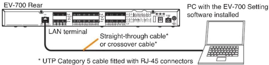 EV-700 Rear LAN terminal Straight-through cable* or crossover cable* * UTP Category 5 cable fitted with RJ-45 connectors PC with the EV-700 Setting software installed