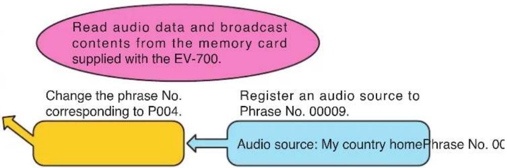 TOA EV-700 - Contents to be changed - 1