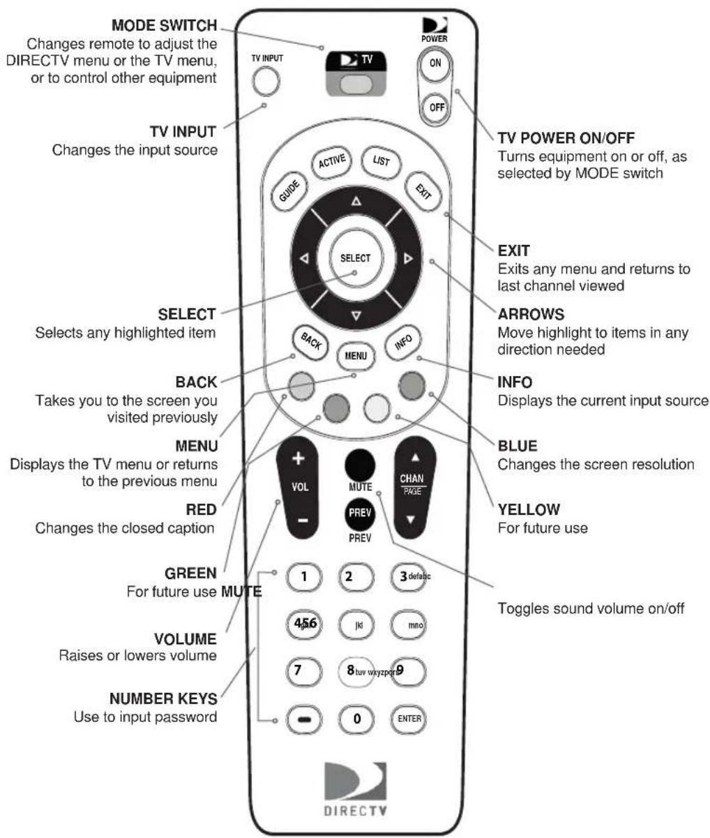 MODE SWITCH Changes remote to adjust the DIRECTV menu or the TV menu, or to control other equipment TV INPUT Changes the input source TV POWER ON/OFF Turns equipment on or off, as selected by MODE switch TV POWER ON/OFF TRANS Equipment On/Off TURNS Equipment On or Off, as selected by MODE switch TV INPUT SELECT Selects any highlighted item BACK Takes you to the screen you visited previously MENU Displays the TV menu or returns to the previous menu RED Changes the closed caption GREEN For future use MUTE VOLUME Raises or lowers volume NUMBER KEYS Use to input password OPEN ON OFF SELECT BACK MENU INFO CHANGE ACTIVE LIST EXIT SELECT VOL MUTE CHANGE CHANGE CHANGE CHANGE CHANGE CHANGE CHANGE CHANGE CHANGE CHANGE CHANGE CHANGE CHANGE CHANGE CHANGE CHANGE CHANGE CHANGE CHANGE CHANGE CHANGE CHANGE CHANGE CHANGE CHANGE CHANGE CHANGE CHANGE CHANGE CHANGE CHANGE CHANGE CHANGE CHANGE CHANGE CHANGE CHANGE CHANGE CHANGE CHANGE CHANGE CHANGE CHANGE CHANGE CHANGE CHANGE CHANGE CHANGE CHANGE CHANGE FORESSIONS ON/OFF Exits any menu and returns to last channel viewed ARROWS Move highlight to items in any direction needed INFO Displays the current input source BLUE Changes the screen resolution YELLOW For future use Toggles sound volume on/off
