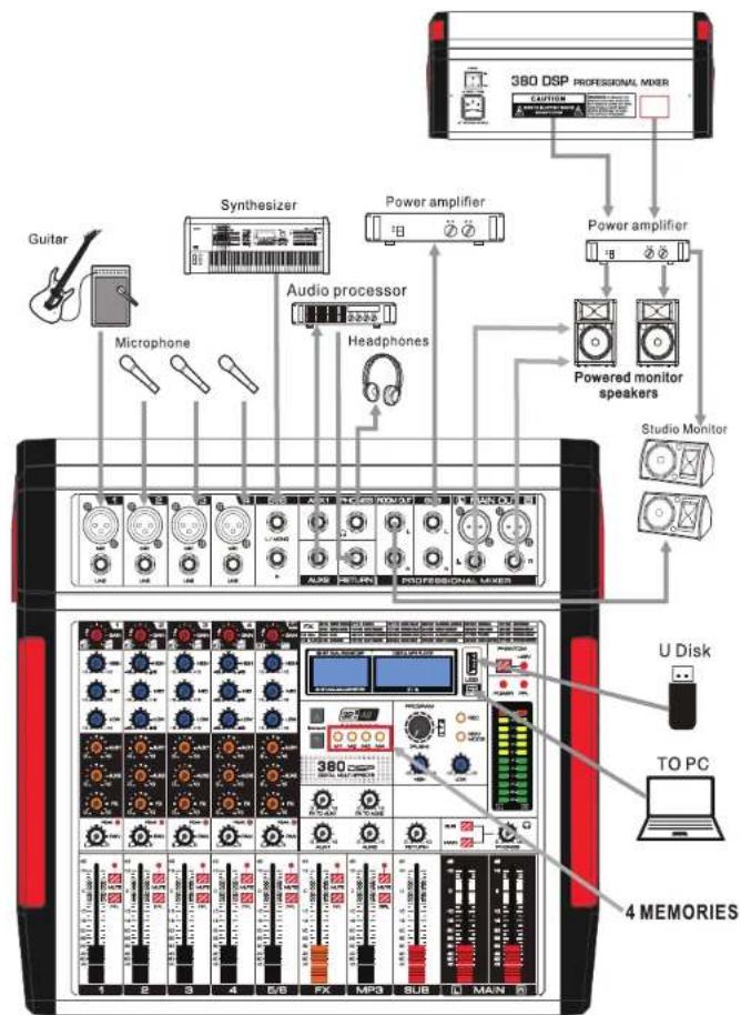 380 DSP PROFESSIONAL MIXER CAUTION Guitar Synthesizer Power amplifier Audio processor Headphones Microphone Studio Monitor U Disk TO PC 4 MEMORIES