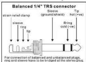 Balanced 1/4" TRS connector strain relief clamp sleeve ring tip Sleeve (ground/shield) Ring cold (ve) Tip hot (ve) For connection of balanced and unbalanced plugs, ring and sleeve have to be bridged at the stereo plug.