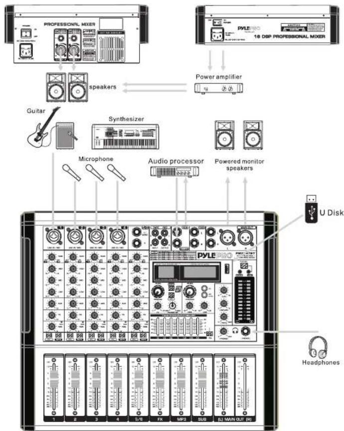 PROFESSIONAL MIXER PYLE PRO 16 DSP PROFESSIONAL MIXER Speakers Power amplifier Guitar Synthesizer Microphone Audio processor Powered monitor speakers U Disk Headphones
