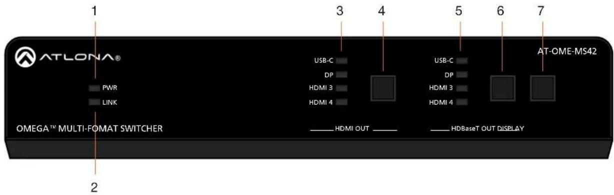 ATLONA® PWR LINK OMEGA™ MULTI-FOMAT SWITCHER 1 2 3 4 5 6 7 USB-C DP HDMI 3 HDMI 4 USB-C DP HDMI 3 HDMI 4 AT-OME-MS42 —— HDMI OUT ——— —— HDBaseT OUT DISPLAY