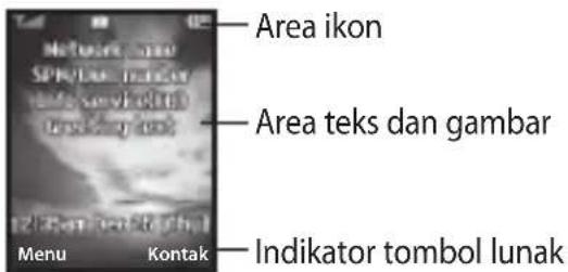 Area ikon Area teks dan gambar Indikator tombol lunak Menu Kontak