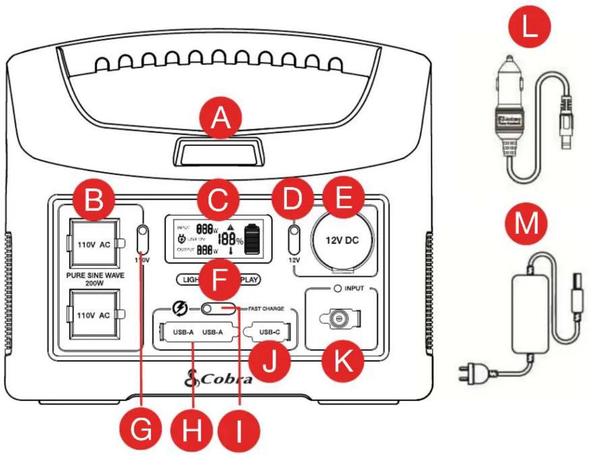 A B 110V AC PURE SINE WAVE 200W 110V AC C INPUT 888w USB 12V OUTPUT 888w 188% D E 12V DC LIGHT PLAY F FAST CHARGE USB-A USB-A USB-C K INPUT G H I S Cobra L M