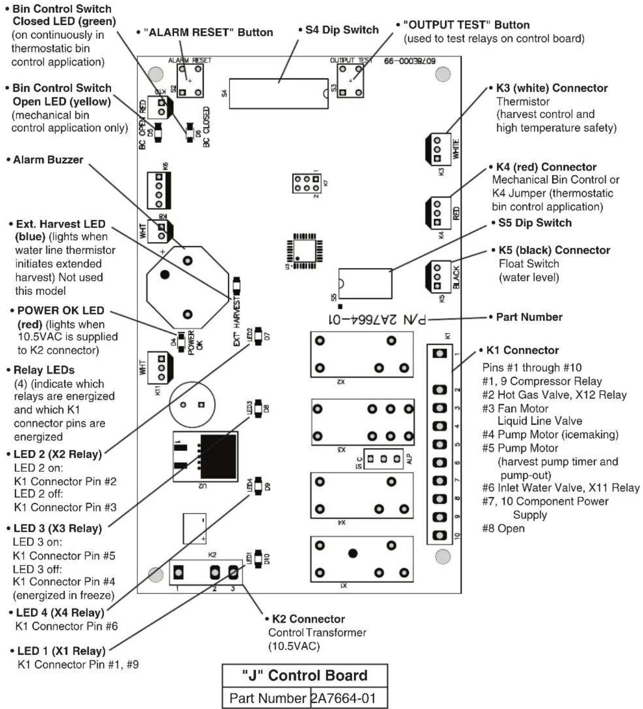 • Bin Control Switch Closed LED (green) (on continuously in thermostatic bin control application) • "ALARM RESET" Button • S4 Dip Switch • "OUTPUT TEST" Button (used to test relays on control board) • Bin Control Switch Open LED (yellow) (mechanical bin control application only) • Alarm Buzzer • Ext. Harvest LED (blue) (lights when water line thermistor initiates extended harvest) Not used this model • POWER OK LED (red) (lights when 10.5VAC is supplied to K2 connector) • Relay LEDs (4) (indicate which relays are energized and which K1 connector pins are energized • LED 2 (X2 Relay) LED 2 on: K1 Connector Pin #2 LED 2 off: K1 Connector Pin #3 • LED 3 (X3 Relay) LED 3 on: K1 Connector Pin #5 LED 3 off: K1 Connector Pin #4 (energized in freeze) • LED 4 (X4 Relay) K1 Connector Pin #6 • LED 1 (X1 Relay) K1 Connector Pin #1, #9 P/N 2A7664-01 ENT HARVEST LED2 POWER OK OUTUT TEST 66-00038709 ALARM RESET BC OPEN RED DCB K1 K2 K3 (white) Connector Thermistor (harvest control and high temperature safety) K4 (red) Connector Mechanical Bin Control or K4 Jumper (thermostatic bin control application) S5 Dip Switch K5 (black) Connector Float Switch (water level) BLACK Part Number K1 Connector Pins #1 through #10 #1, 9 Compressor Relay #2 Hot Gas Valve, X12 Relay #3 Fan Motor Liquid Line Valve #4 Pump Motor (icemaking) #5 Pump Motor (harvest pump timer and pump-out) #6 Inlet Water Valve, X11 Relay #7, 10 Component Power Supply #8 Open K2 Connector Control Transformer (10.5VAC) 1 2 3 10 9 10 9 10 9 10 9 10 9 10 9 10 9 10 9 10 9 10 9 10 9 10 9 10 9 10 9 10 9 10 9 10 9 10 9 10 9 10 9 10 9