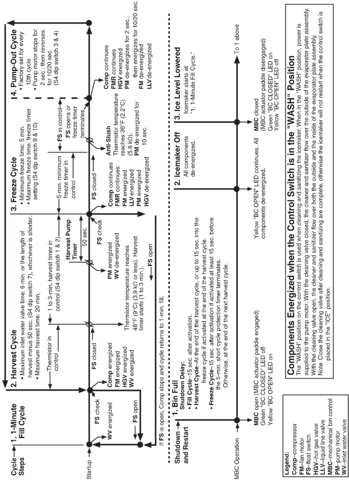 Hoshizaki DKM-500BWJ - Sequence of Operation Flow Chart - 1